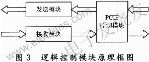 邏輯設計的模塊組成 www.1cnz.cn