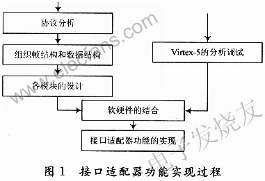 接口適配器功能實現過程 www.1cnz.cn