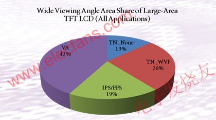 TV領域面板類型比例圖 www.1cnz.cn