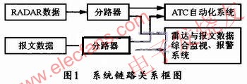 系統與雷達數據、報文數據以及ATC自動化系統之間的鏈路關系 www.1cnz.cn