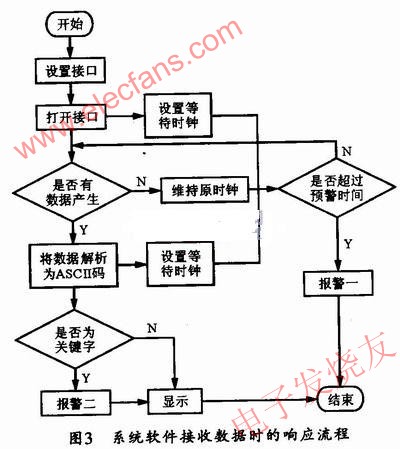 系統軟件接收響應流程 www.1cnz.cn