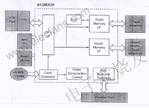 用FPGA實(shí)現(xiàn)MP3系統(tǒng) www.1cnz.cn