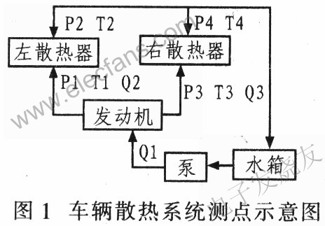 車輛散熱系統(tǒng)參數(shù)測點示意圖 www.1cnz.cn