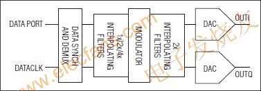 MAX5898可編程內(nèi)插與調(diào)制、雙路數(shù)模轉(zhuǎn)換器(DAC) www.1cnz.cn