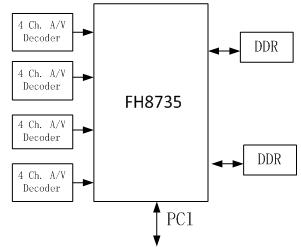 基于富瀚微電子FH8735的H.264音視頻壓縮卡方案(電子工程專輯)