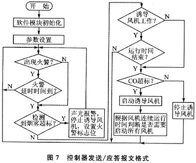 控制器對(duì)誘導(dǎo)風(fēng)機(jī)的程序控制流程