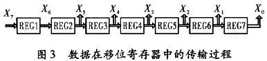 數(shù)據(jù)在移位寄存器中的傳輸過程