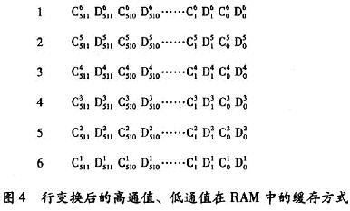 小波行變換后的高通系數(shù)D和低通系數(shù)C采用地址傳輸?shù)姆绞浇徊娲鎯?chǔ)到6個(gè)內(nèi)部RAM當(dāng)中