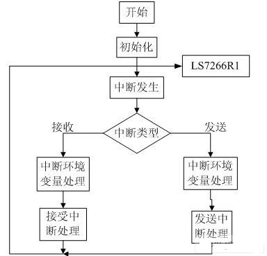 軟件流程圖