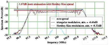 Hershey Kiss展頻概圖的優勢