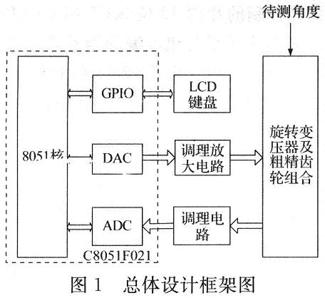 總體設計框架圖