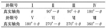 真實軸角D在各卦限與