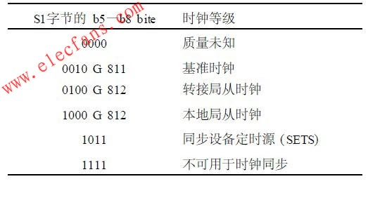 S1字節在SDH幀結構中的定義