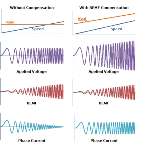 圖4:有BEMF補償電路和無BEMF補償電路的相電流。（電子系統設計）