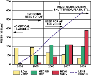 圖1. 到2008年照相手機(jī)和透鏡驅(qū)動(dòng)器市場預(yù)測