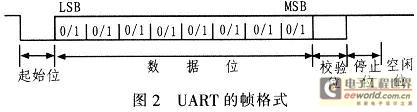 UART的幀格式