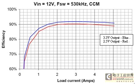 圖2：圖1電路的效率曲線。
