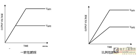 圖 3：用 LTC3850 實(shí)現(xiàn)的兩種不同輸出電壓跟蹤模式。