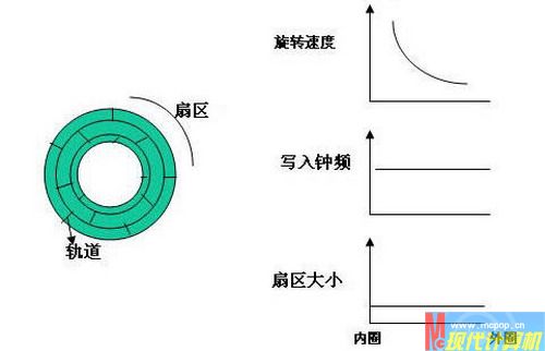 老鳥(niǎo)傳技 讀懂光驅(qū)倍速的行話(huà)