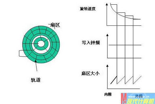 老鳥(niǎo)傳技 讀懂光驅(qū)倍速的行話(huà)