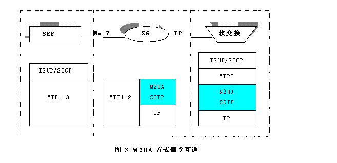 軟交換技術在2G交換網中的應用