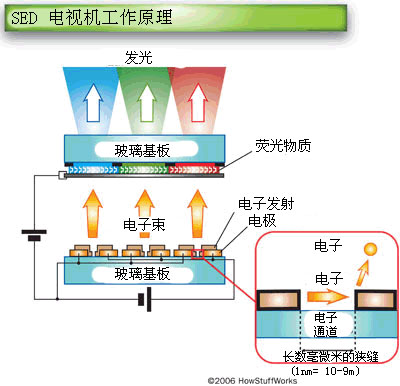 SED電視機的工作原理2