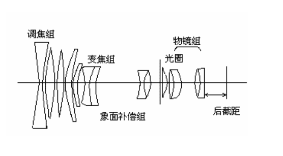 變焦鏡頭（圖）圖解