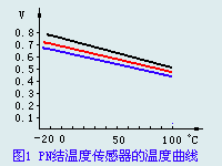 PN結溫度傳感器的溫度曲線