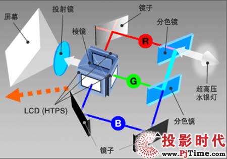 3LCD投影技術的重點是提高對比度