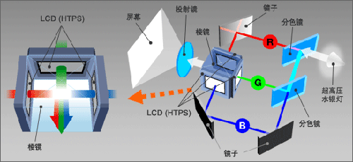 3LCD投影機的工作原理