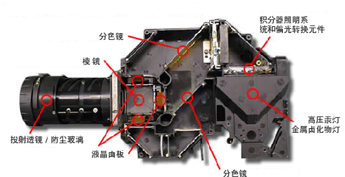 3LCD投影機的工作原理