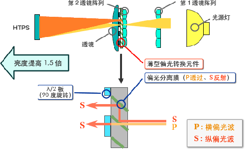 3LCD投影機的工作原理