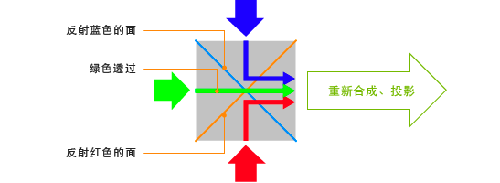 3LCD投影機的工作原理