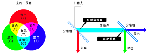 3LCD投影機的工作原理