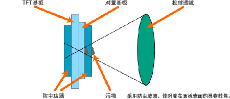 3LCD投影機的工作原理