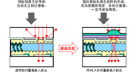 3LCD投影機的工作原理