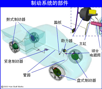 典型的制動系統(tǒng)