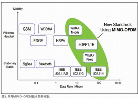 . 采用MIMO-OFDM技術(shù)的新標(biāo)準(zhǔn)。 