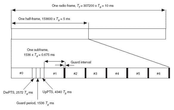 圖2：3GPP LTE下的幀結構2，可用于TDD系統。