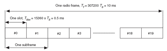 圖1：3GPP LTE下的幀結構1，可用于TDD、FDD系統。