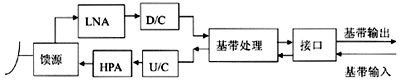 衛星通信系統中上變頻器測試方法的探討（圖一）