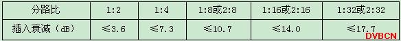 長距離EPON的研究