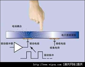 電容式觸摸屏系統(tǒng)介紹及有關(guān)
解決方案[多圖]圖片2