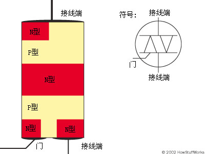 這里是N型和P型材料在三端雙向可控硅開關(guān)中的排列方式。