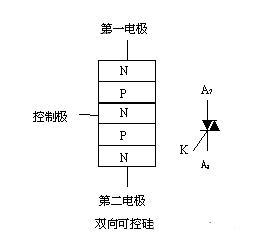 雙向可控硅又稱為雙向晶閘管
　　普通晶閘管(VS)實質(zhì)上屬于直流控制器件。要控制交流負(fù)載，必須將兩只晶閘管反極性并聯(lián)，讓每只SCR控制一個半波，為此需兩套獨立的觸發(fā)電路，使用不夠方便。
　　雙向晶閘管是在普通晶閘管的基礎(chǔ)上發(fā)展而成的，它不僅能代替兩只反極性并聯(lián)的晶閘管，而且僅需一個觸發(fā)電路，是目前比較理想的交流開關(guān)器件。其英文名稱TRIAC即三端雙向交流開關(guān)之意。