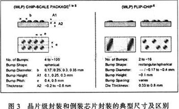 兩種芯片封裝規(guī)格