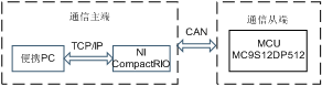 標(biāo)定系統(tǒng)硬件架構(gòu)