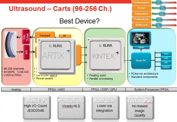 圖 Xilinx 7系列FPGA在超聲方面的應(yīng)用