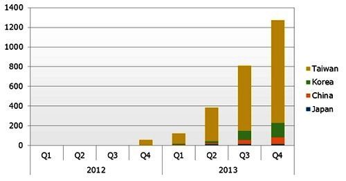 2012年第一季到2013年第四季4K液晶電視面板出貨預測，按區域別