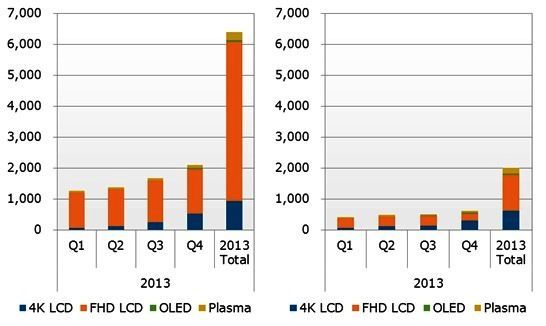 2013年電視整機(jī)按售價(jià)出貨量預(yù)測(cè)，左圖為1,500美元以上，右圖為2,000美元以上